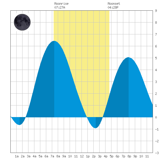 Port Elizabeth tide chart for Sunday, January 2, 2022
