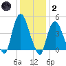 Port Elizabeth tide chart for Sunday, January 2, 2022