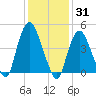 Port Elizabeth tide chart for Monday, January 31, 2022
