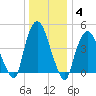 Port Elizabeth tide chart for Tuesday, January 4, 2022