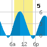 Port Elizabeth tide chart for Wednesday, January 5, 2022