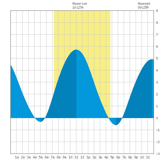 Port Elizabeth tide chart for Thursday, January 6, 2022