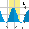 Port Elizabeth tide chart for Thursday, January 6, 2022