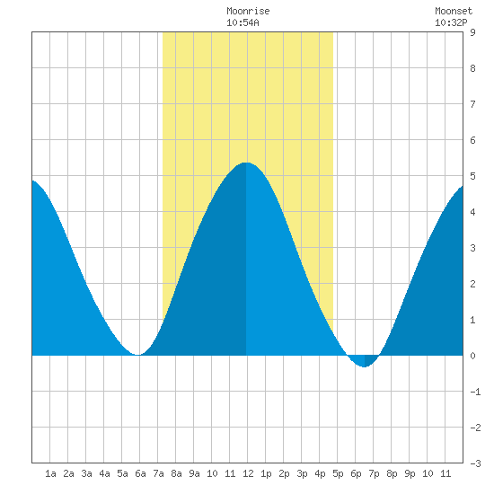 Port Elizabeth tide chart for Friday, January 7, 2022