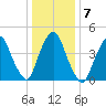 Port Elizabeth tide chart for Friday, January 7, 2022