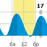 Port Elizabeth tide chart for Thursday, February 17, 2022