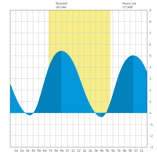 Port Elizabeth tide chart for Friday, February 18, 2022