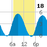 Port Elizabeth tide chart for Friday, February 18, 2022