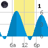 Port Elizabeth tide chart for Tuesday, February 1, 2022