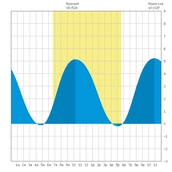 Port Elizabeth tide chart for Sunday, February 20, 2022