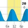 Port Elizabeth tide chart for Sunday, February 20, 2022