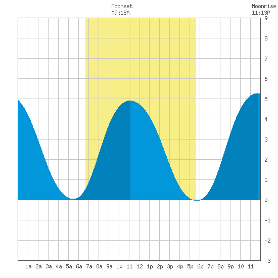 Port Elizabeth tide chart for Monday, February 21, 2022
