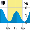 Port Elizabeth tide chart for Wednesday, February 23, 2022