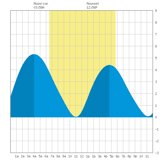 Port Elizabeth tide chart for Saturday, February 26, 2022
