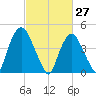 Port Elizabeth tide chart for Sunday, February 27, 2022