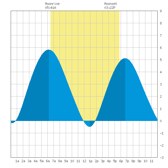 Port Elizabeth tide chart for Monday, February 28, 2022