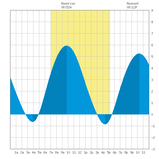 Port Elizabeth tide chart for Thursday, February 3, 2022