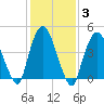 Port Elizabeth tide chart for Thursday, February 3, 2022