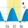 Port Elizabeth tide chart for Friday, February 4, 2022