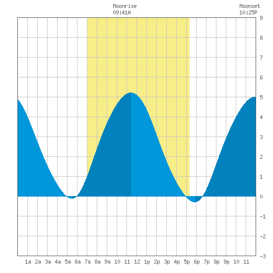 Port Elizabeth tide chart for Saturday, February 5, 2022