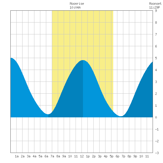 Port Elizabeth tide chart for Sunday, February 6, 2022