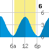 Port Elizabeth tide chart for Sunday, February 6, 2022