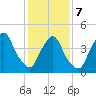 Port Elizabeth tide chart for Monday, February 7, 2022
