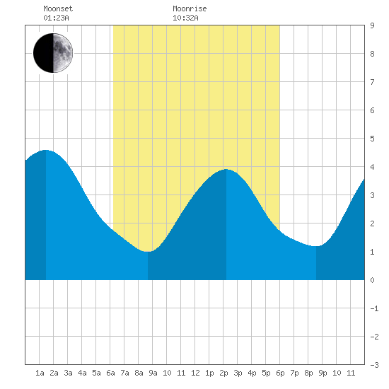 Port Elizabeth tide chart for Thursday, March 10, 2022