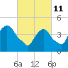 Port Elizabeth tide chart for Friday, March 11, 2022