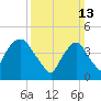 Port Elizabeth tide chart for Sunday, March 13, 2022