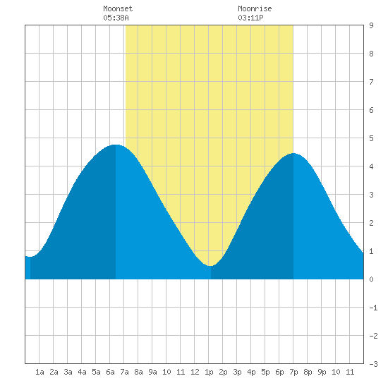 Port Elizabeth tide chart for Monday, March 14, 2022