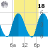 Port Elizabeth tide chart for Friday, March 18, 2022