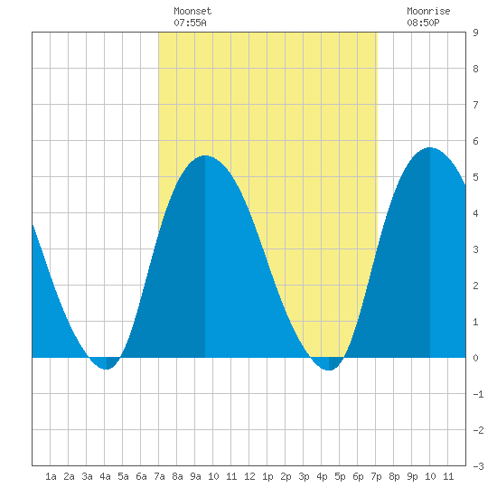 Port Elizabeth tide chart for Saturday, March 19, 2022