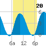 Port Elizabeth tide chart for Sunday, March 20, 2022