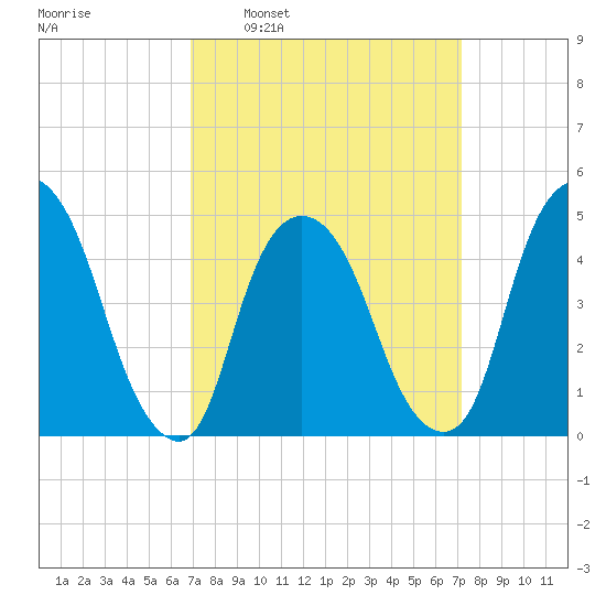 Port Elizabeth tide chart for Tuesday, March 22, 2022