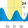Port Elizabeth tide chart for Thursday, March 24, 2022