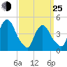 Port Elizabeth tide chart for Friday, March 25, 2022
