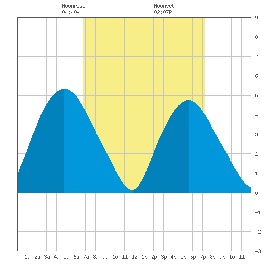 Port Elizabeth tide chart for Sunday, March 27, 2022