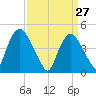 Port Elizabeth tide chart for Sunday, March 27, 2022