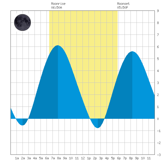 Port Elizabeth tide chart for Wednesday, March 2, 2022