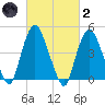 Port Elizabeth tide chart for Wednesday, March 2, 2022