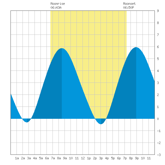 Port Elizabeth tide chart for Thursday, March 31, 2022