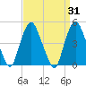 Port Elizabeth tide chart for Thursday, March 31, 2022