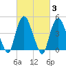 Port Elizabeth tide chart for Thursday, March 3, 2022