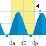 Port Elizabeth tide chart for Friday, March 4, 2022