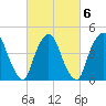 Port Elizabeth tide chart for Sunday, March 6, 2022