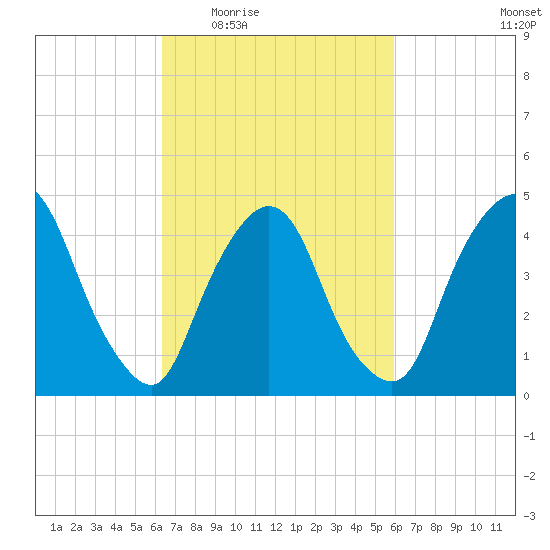 Port Elizabeth tide chart for Monday, March 7, 2022