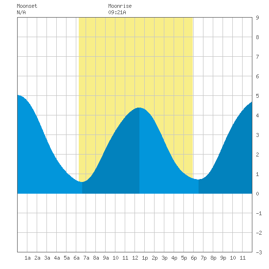 Port Elizabeth tide chart for Tuesday, March 8, 2022