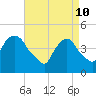 Port Elizabeth tide chart for Sunday, April 10, 2022