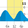 Port Elizabeth tide chart for Monday, April 11, 2022